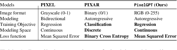 Figure 1 for Dual Modalities of Text: Visual and Textual Generative Pre-training