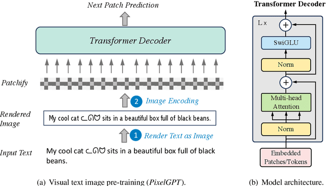 Figure 2 for Dual Modalities of Text: Visual and Textual Generative Pre-training