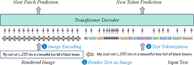 Figure 3 for Dual Modalities of Text: Visual and Textual Generative Pre-training