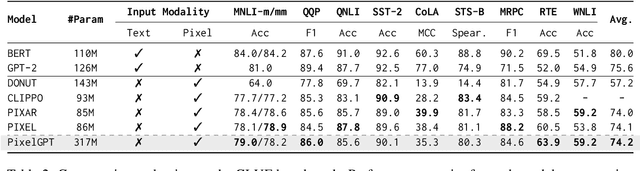 Figure 4 for Dual Modalities of Text: Visual and Textual Generative Pre-training