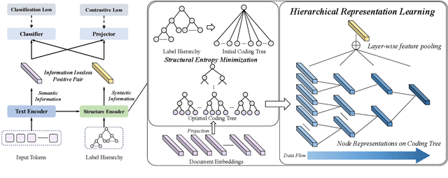 Figure 3 for HILL: Hierarchy-aware Information Lossless Contrastive Learning for Hierarchical Text Classification