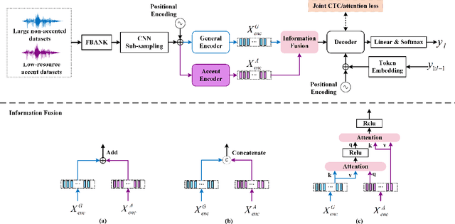 Figure 1 for Multi-pass Training and Cross-information Fusion for Low-resource End-to-end Accented Speech Recognition