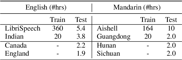 Figure 2 for Multi-pass Training and Cross-information Fusion for Low-resource End-to-end Accented Speech Recognition