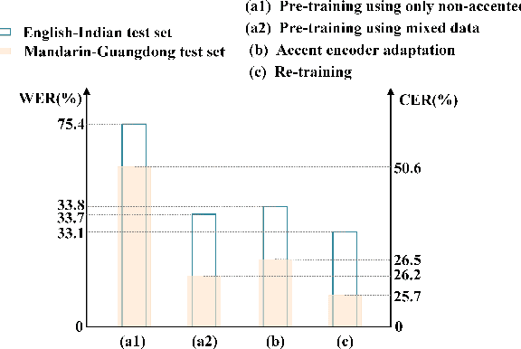 Figure 4 for Multi-pass Training and Cross-information Fusion for Low-resource End-to-end Accented Speech Recognition