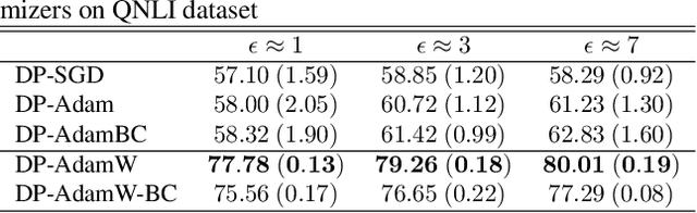 Figure 2 for DP-AdamW: Investigating Decoupled Weight Decay and Bias Correction in Private Deep Learning