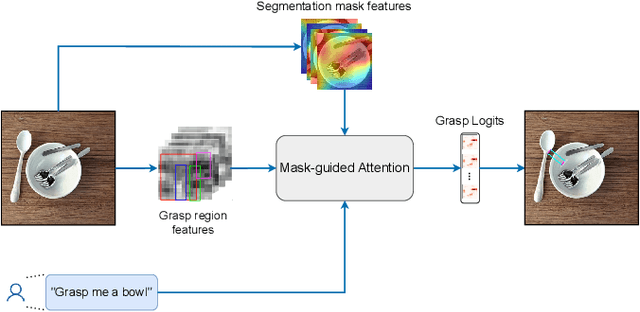 Figure 1 for Language-driven Grasp Detection with Mask-guided Attention