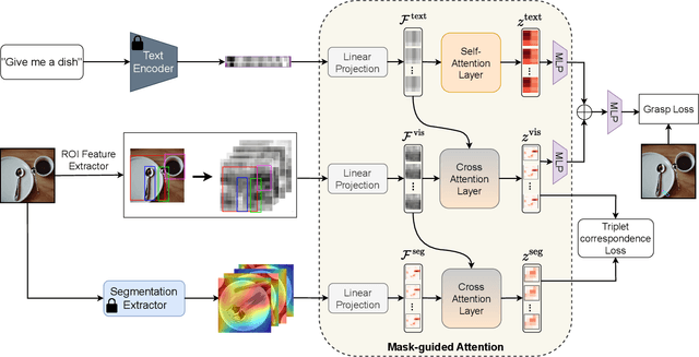 Figure 2 for Language-driven Grasp Detection with Mask-guided Attention