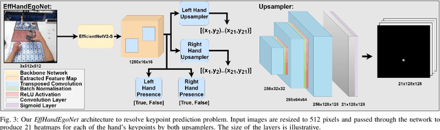 Figure 2 for In My Perspective, In My Hands: Accurate Egocentric 2D Hand Pose and Action Recognition