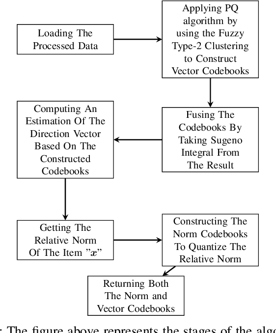 Figure 1 for Fuzzy Norm-Explicit Product Quantization for Recommender Systems