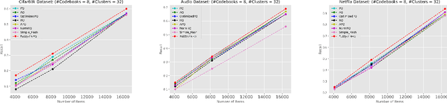 Figure 3 for Fuzzy Norm-Explicit Product Quantization for Recommender Systems