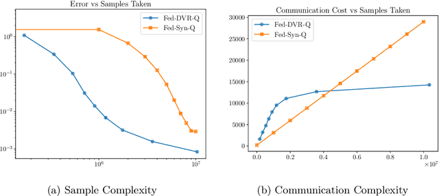 Figure 2 for The Sample-Communication Complexity Trade-off in Federated Q-Learning