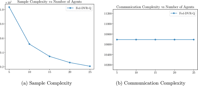 Figure 3 for The Sample-Communication Complexity Trade-off in Federated Q-Learning