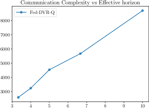 Figure 4 for The Sample-Communication Complexity Trade-off in Federated Q-Learning