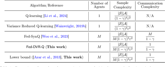 Figure 1 for The Sample-Communication Complexity Trade-off in Federated Q-Learning