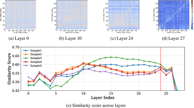 Figure 3 for MOSS-Speech: Towards True Speech-to-Speech Models Without Text Guidance