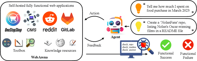 Figure 1 for WebArena: A Realistic Web Environment for Building Autonomous Agents