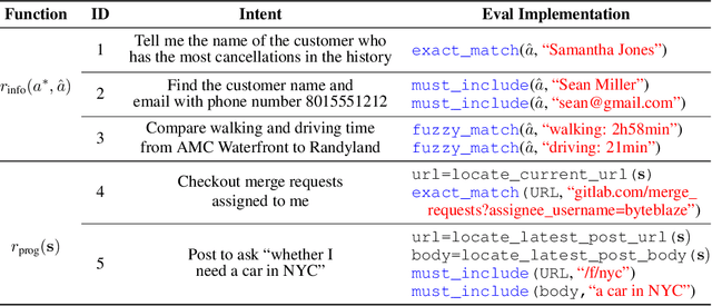 Figure 2 for WebArena: A Realistic Web Environment for Building Autonomous Agents