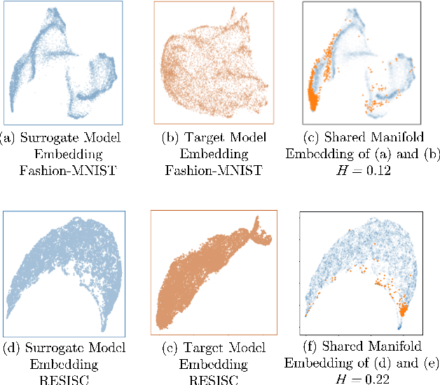 Figure 3 for Towards Predicting the Success of Transfer-based Attacks by Quantifying Shared Feature Representations