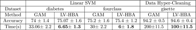 Figure 4 for Constrained Bi-Level Optimization: Proximal Lagrangian Value function Approach and Hessian-free Algorithm