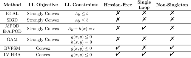 Figure 1 for Constrained Bi-Level Optimization: Proximal Lagrangian Value function Approach and Hessian-free Algorithm