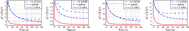 Figure 2 for Constrained Bi-Level Optimization: Proximal Lagrangian Value function Approach and Hessian-free Algorithm