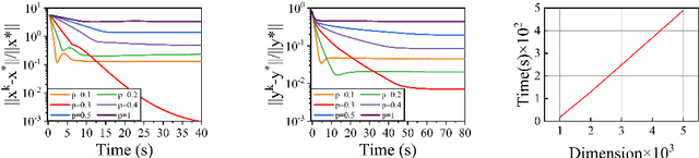 Figure 3 for Constrained Bi-Level Optimization: Proximal Lagrangian Value function Approach and Hessian-free Algorithm