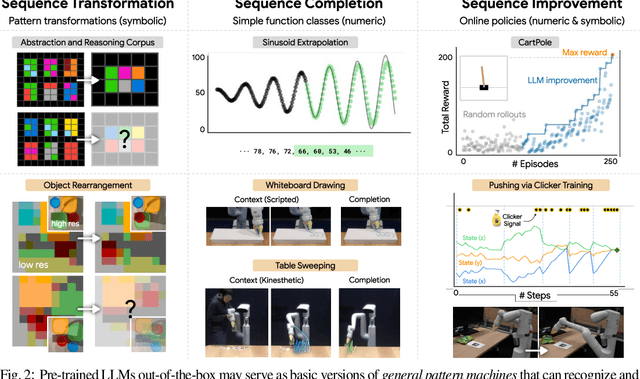 Figure 1 for Large Language Models as General Pattern Machines