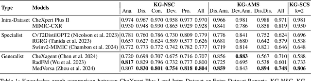 Figure 2 for Uncovering Knowledge Gaps in Radiology Report Generation Models through Knowledge Graphs