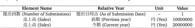 Figure 2 for EDINET-Bench: Evaluating LLMs on Complex Financial Tasks using Japanese Financial Statements