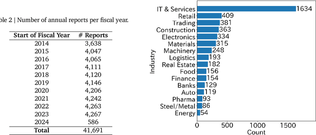 Figure 3 for EDINET-Bench: Evaluating LLMs on Complex Financial Tasks using Japanese Financial Statements