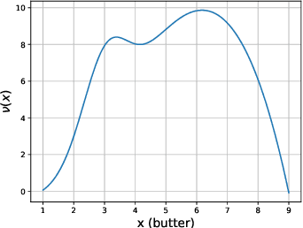 Figure 1 for The AI off-switch problem as a signalling game: bounded rationality and incomparability