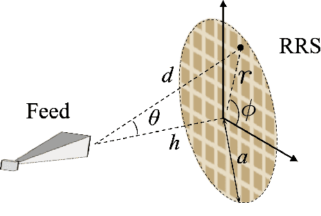 Figure 2 for Beamforming Design for Wideband Near-Field Communications With Reconfigurable Refractive Surfaces