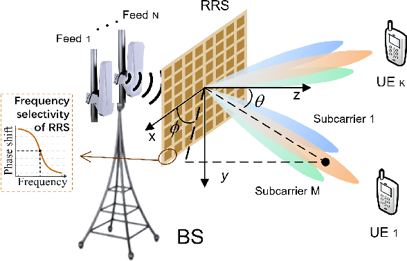 Figure 1 for Beamforming Design for Wideband Near-Field Communications With Reconfigurable Refractive Surfaces