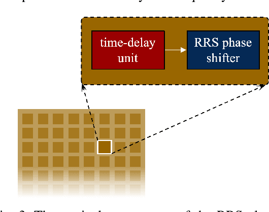 Figure 4 for Beamforming Design for Wideband Near-Field Communications With Reconfigurable Refractive Surfaces