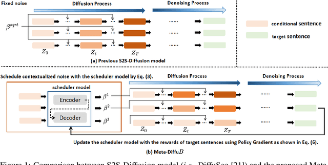 Figure 1 for Meta-DiffuB: A Contextualized Sequence-to-Sequence Text Diffusion Model with Meta-Exploration