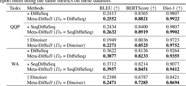 Figure 2 for Meta-DiffuB: A Contextualized Sequence-to-Sequence Text Diffusion Model with Meta-Exploration