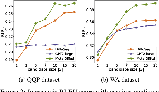 Figure 3 for Meta-DiffuB: A Contextualized Sequence-to-Sequence Text Diffusion Model with Meta-Exploration