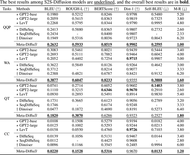 Figure 4 for Meta-DiffuB: A Contextualized Sequence-to-Sequence Text Diffusion Model with Meta-Exploration