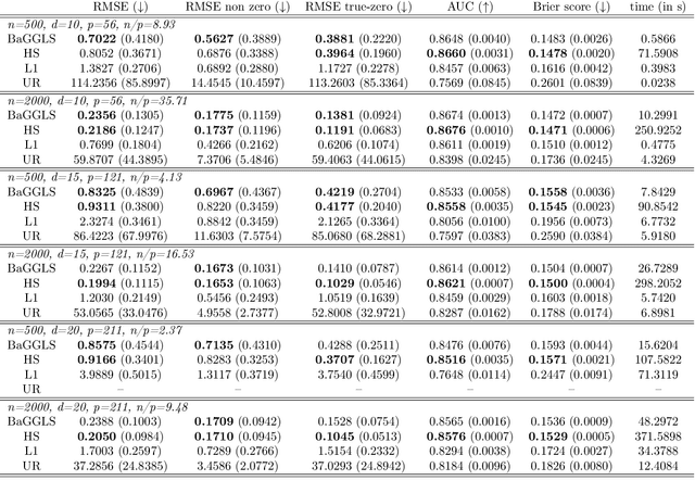 Figure 4 for BaGGLS: A Bayesian Shrinkage Framework for Interpretable Modeling of Interactions in High-Dimensional Biological Data