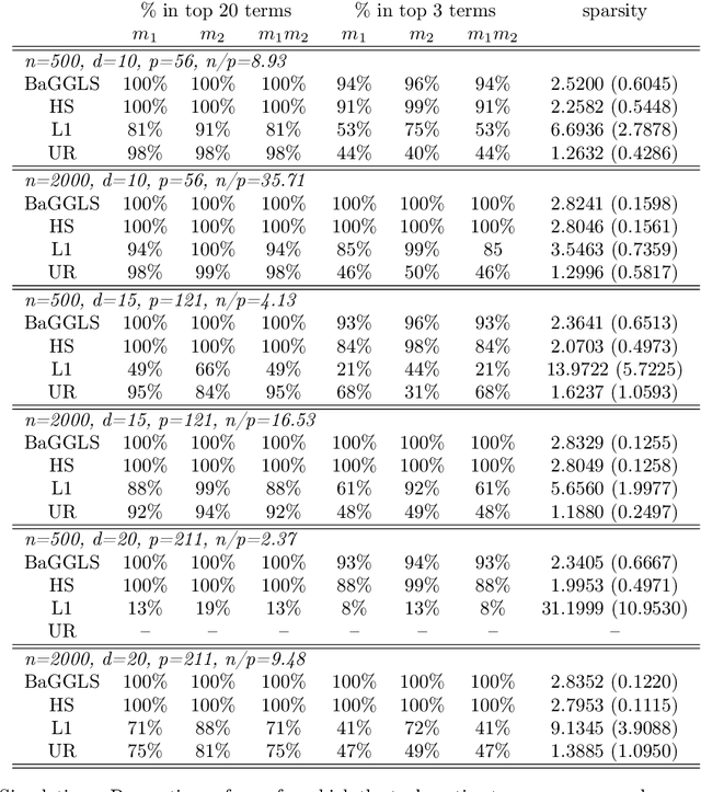Figure 2 for BaGGLS: A Bayesian Shrinkage Framework for Interpretable Modeling of Interactions in High-Dimensional Biological Data
