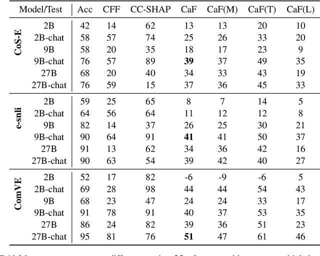 Figure 2 for Towards Faithful Natural Language Explanations: A Study Using Activation Patching in Large Language Models