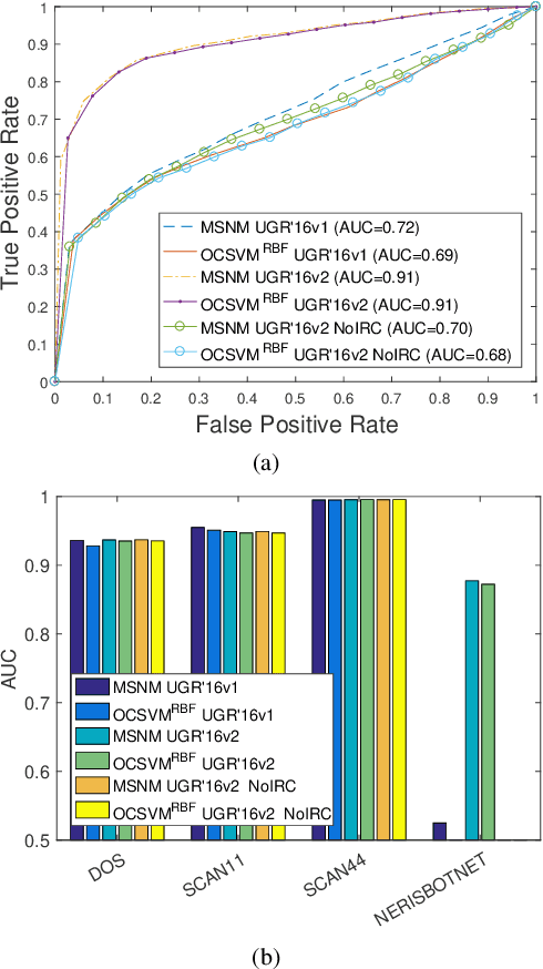 Figure 1 for Quality In / Quality Out: Assessing Data quality in an Anomaly Detection Benchmark