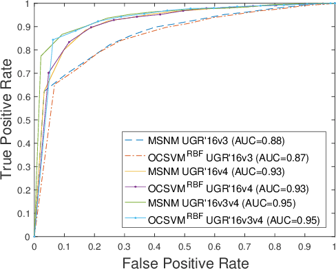 Figure 4 for Quality In / Quality Out: Assessing Data quality in an Anomaly Detection Benchmark