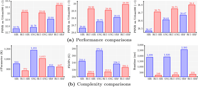 Figure 1 for HiT-SR: Hierarchical Transformer for Efficient Image Super-Resolution