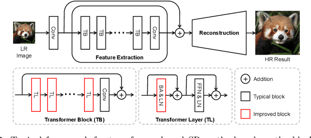 Figure 3 for HiT-SR: Hierarchical Transformer for Efficient Image Super-Resolution