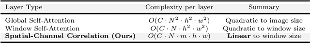 Figure 2 for HiT-SR: Hierarchical Transformer for Efficient Image Super-Resolution