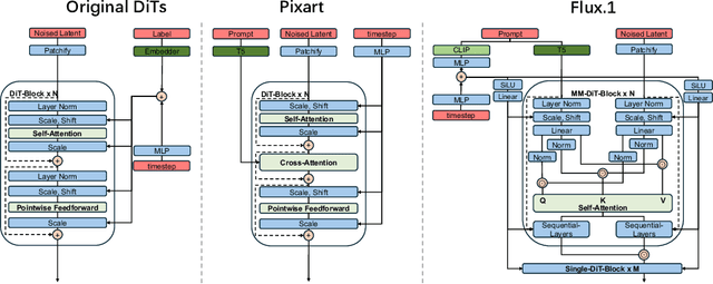 Figure 1 for xDiT: an Inference Engine for Diffusion Transformers (DiTs) with Massive Parallelism