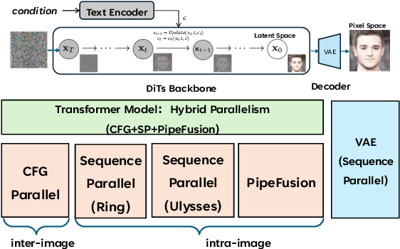 Figure 3 for xDiT: an Inference Engine for Diffusion Transformers (DiTs) with Massive Parallelism