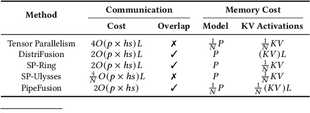 Figure 2 for xDiT: an Inference Engine for Diffusion Transformers (DiTs) with Massive Parallelism