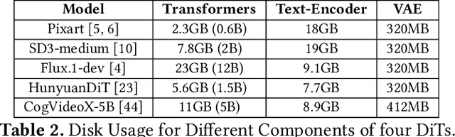 Figure 4 for xDiT: an Inference Engine for Diffusion Transformers (DiTs) with Massive Parallelism